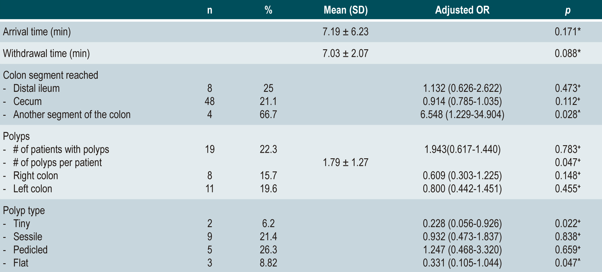 Table 3. Factors derived from the endoscopic procedure associated with bowel preparation