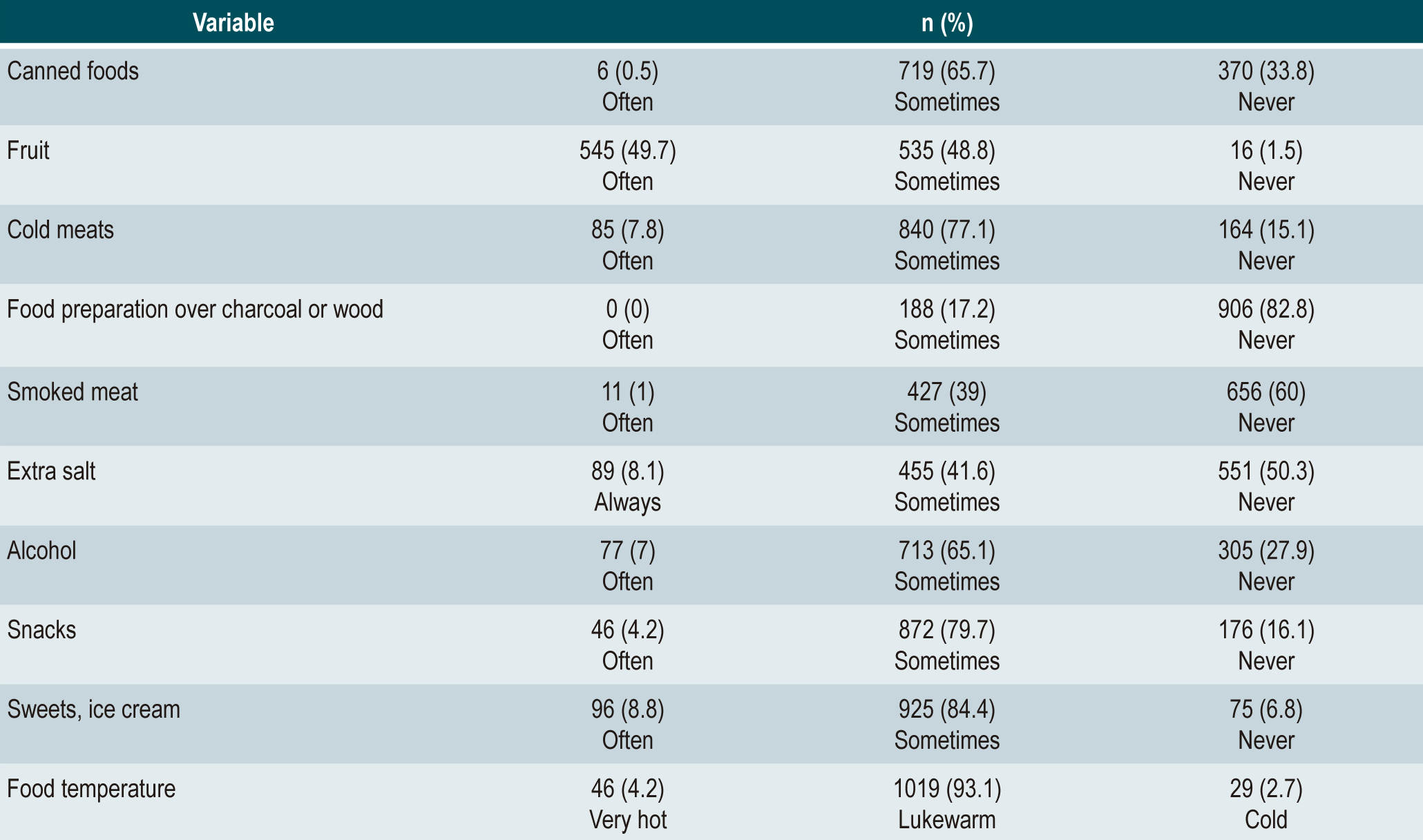 Table 2. Eating habits in the studied population