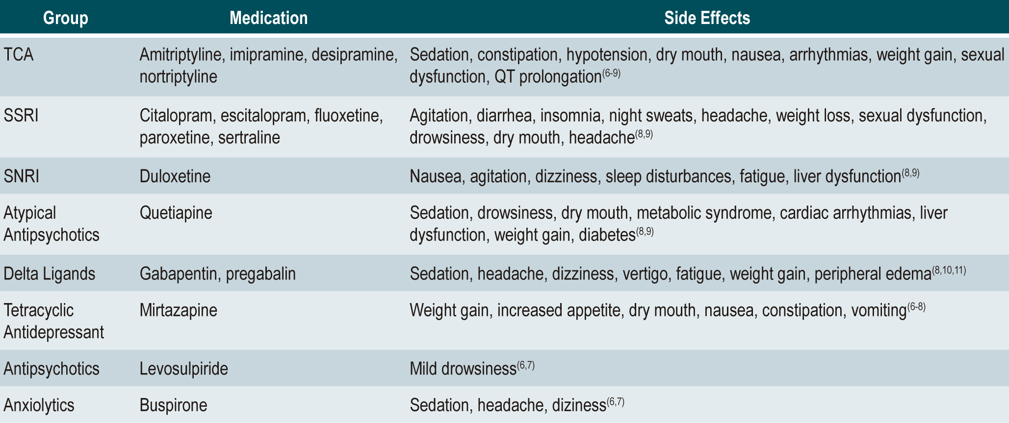Table 1. Side Effects of Neuromodulators