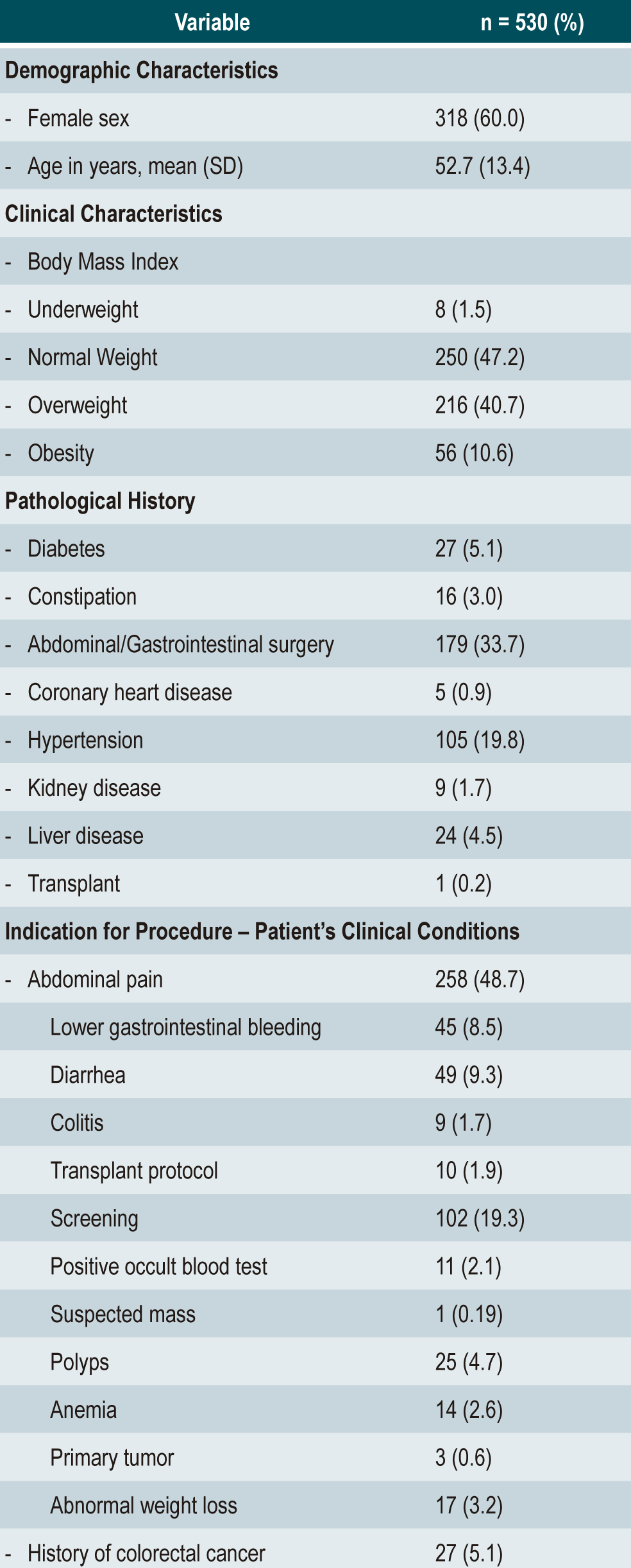 Table 1. Demographic and Clinical Characteristics of the Population