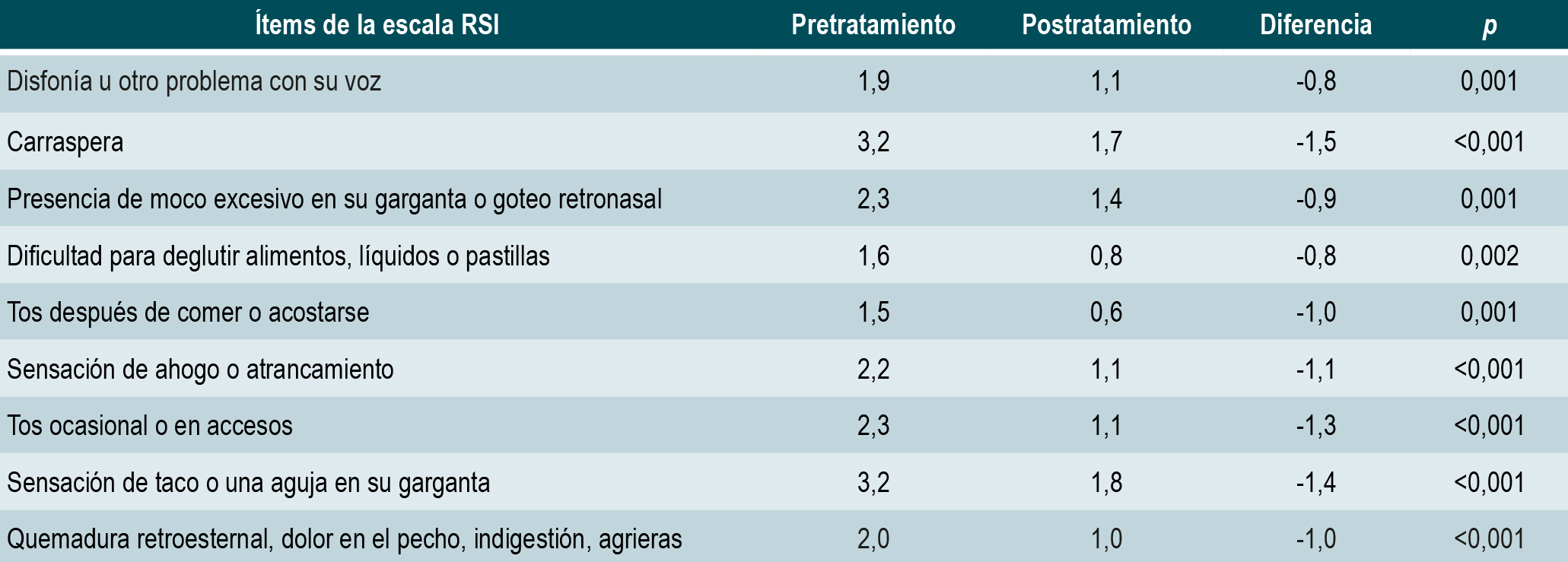 Tabla 1. Diferencias de la escala de síntomas RSI antes y después de realizarse el tratamiento con inhibidores de la bomba de protones