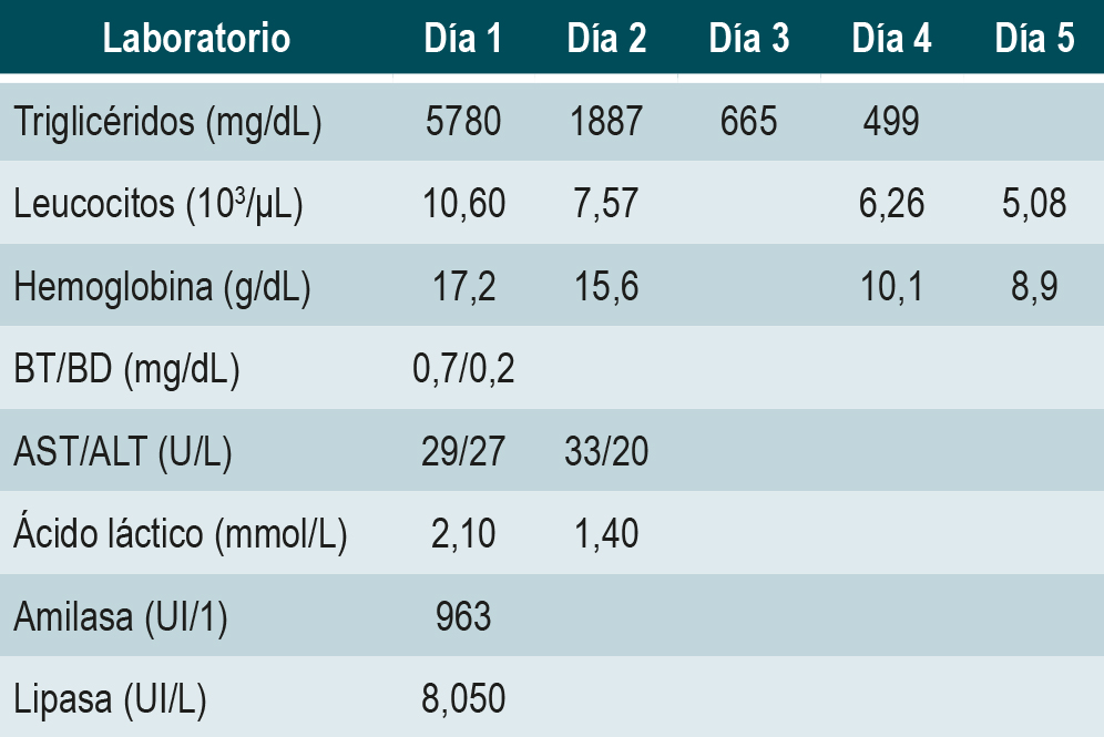 Tabla 1. Reporte de laboratorios