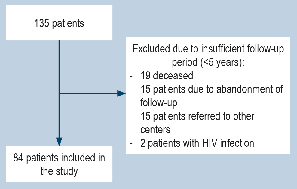 Figure 1. Flow Chart for Patient Selection in the Study. The image is the property of the authors.