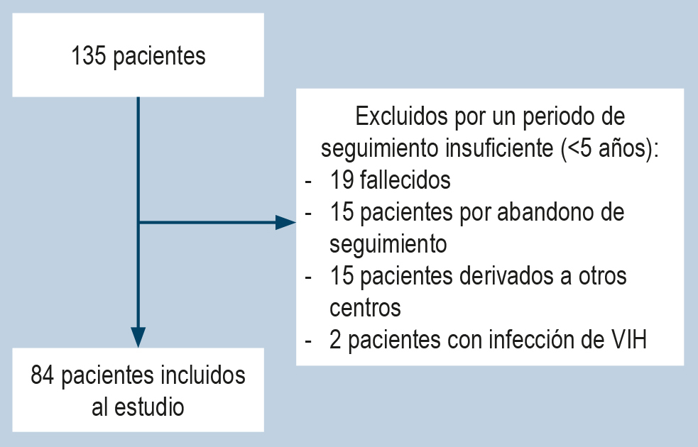 Figura 1. Flujograma de selección de pacientes en el estudio. Imagen propiedad de los autores.