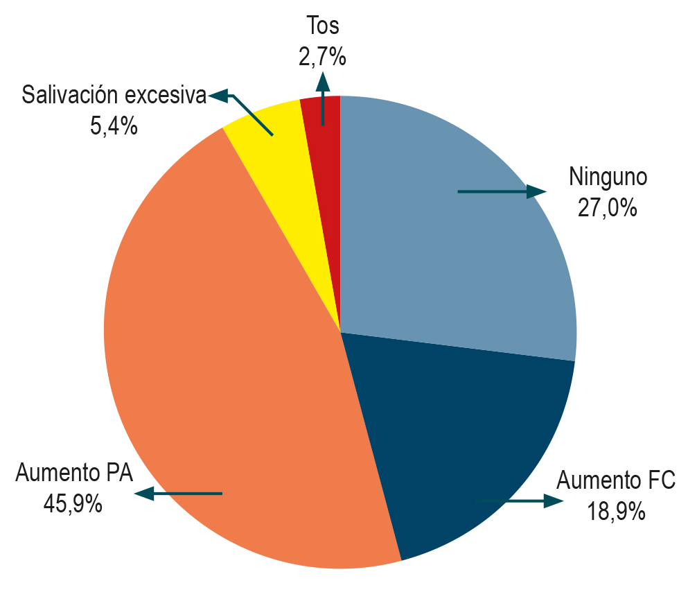 Figura 1. Efectos adversos durante el procedimiento. Se observan los efectos adversos presentados durante la cirugía, y el más frecuente fue el aumento de la presión arterial, en un 45,9 de los casos (naranja); seguido de aumento de la frecuencia cardíaca, en 18,9% de los casos (azul); salivación excesiva, en 5,4%, y tos, en el 2,7%. Todos son efectos adversos menores y no se reportó ningún evento adverso mayor, como paro cardiorrespiratorio o muerte. FC: frecuencia cardíaca; PA: presión arterial. Imagen propiedad de los autores.