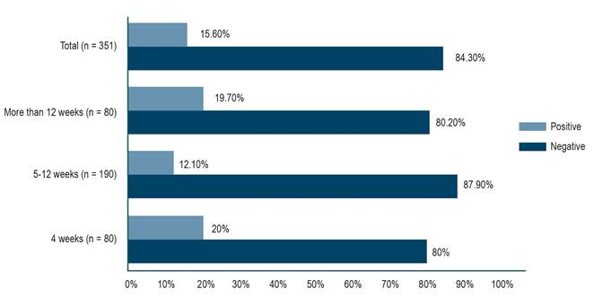Figure 1. Breath Test Results by Time Interval Between End of Treatment and Breath Test. Author’s own research.