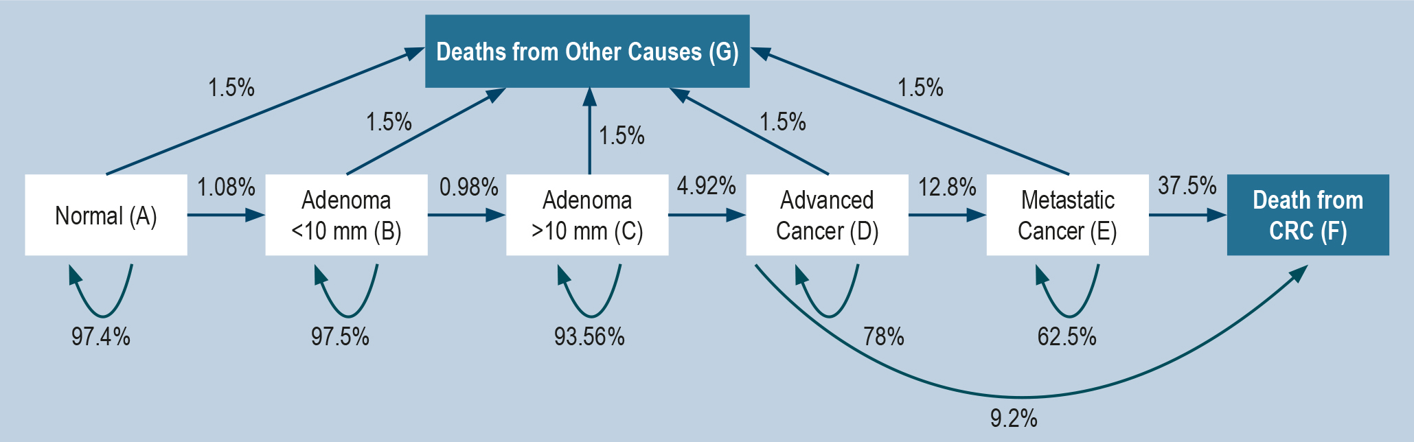 Figure 1. Markov Model Simulating the Natural History of CRC, Including Five Successive Health Transition Stages. Developed by the authors based on information from: López-Kostner F, and colleagues. Rev Med Chil. 2018;146(6):685–692(31); Gupta S, and colleagues. Gastroenterology. 2020;158(4):1154(33); Vatn MH, and colleagues. Cancer. 1982;49(4):819–25(34); Williams AR, and colleagues. Gut. 1982;23(10):835–42(35); Clark JC, and colleagues. Int J Cancer. 1985;36(2):179–86(36); Arminski TC, and colleagues. Dis Colon Rectum. 1964;7:249–61(37); Rickert RR, and colleagues. Cancer. 1979;43(5):1847–57(38).