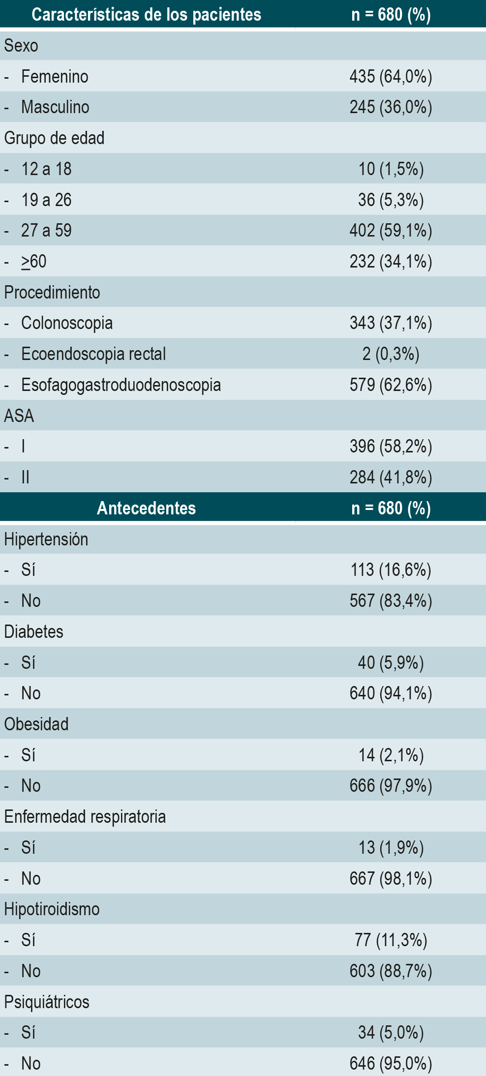 Tabla 1. Resumen de variables demográficas y clínicas
