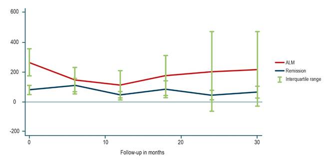 Figure 1. Average change in CDAI score over time. Author’s own research.