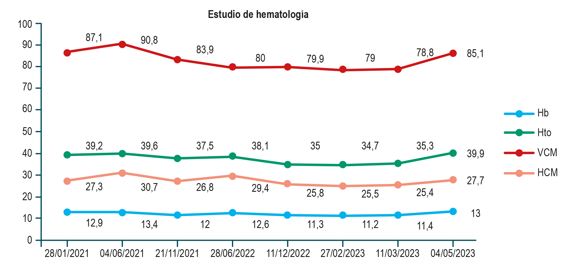 Figura 1. Curva de hemoglobina. Hb: hemoglobina; HCM: hemoglobina corpuscular media; Hto: hematocrito; VCM: volumen corpuscular medio. Imagen propiedad de los autores.