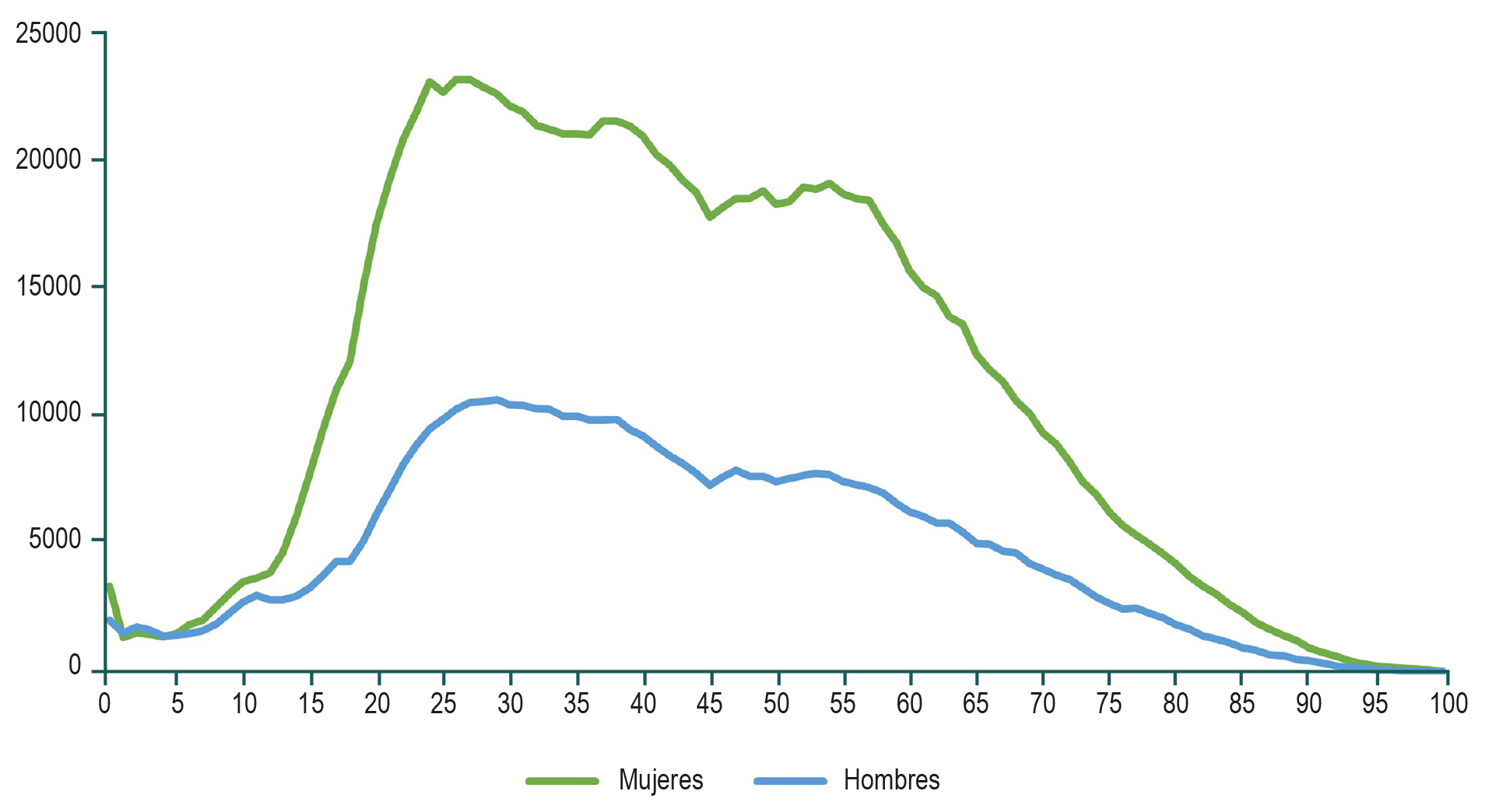 Figura 1. Distribución por edad y sexo de los 1.423.175 individuos con diagnóstico de SII en Colombia entre 2018 y 2022. Imagen propiedad de los autores