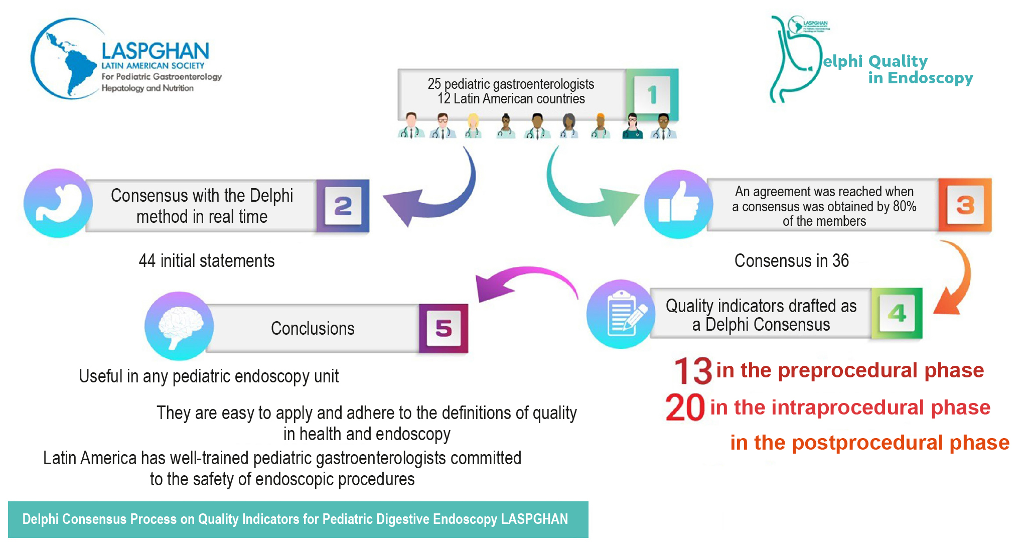 Figure 1. Delphi Consensus Process on Pediatric Digestive Endoscopy Quality Indicators of the Latin American Society of Pediatric Gastroenterology, Hepatology, and Nutrition (LASPGHAN) The image is the property of the authors.