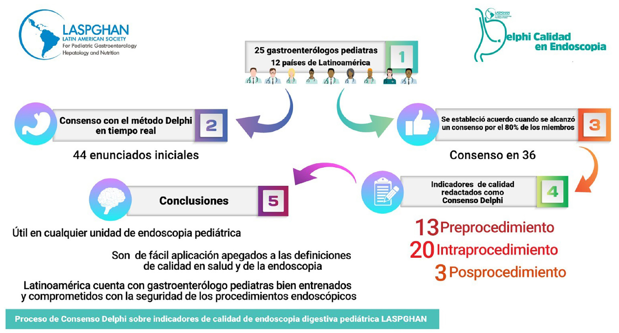 Figura 1. Proceso del consenso Delphi sobre los indicadores de calidad de endoscopia digestiva pediátrica de la Sociedad Latinoamericana de Gastroenterología, Hepatología y Nutrición Pediátrica (LASPGHAN). Imagen propiedad de los autores.