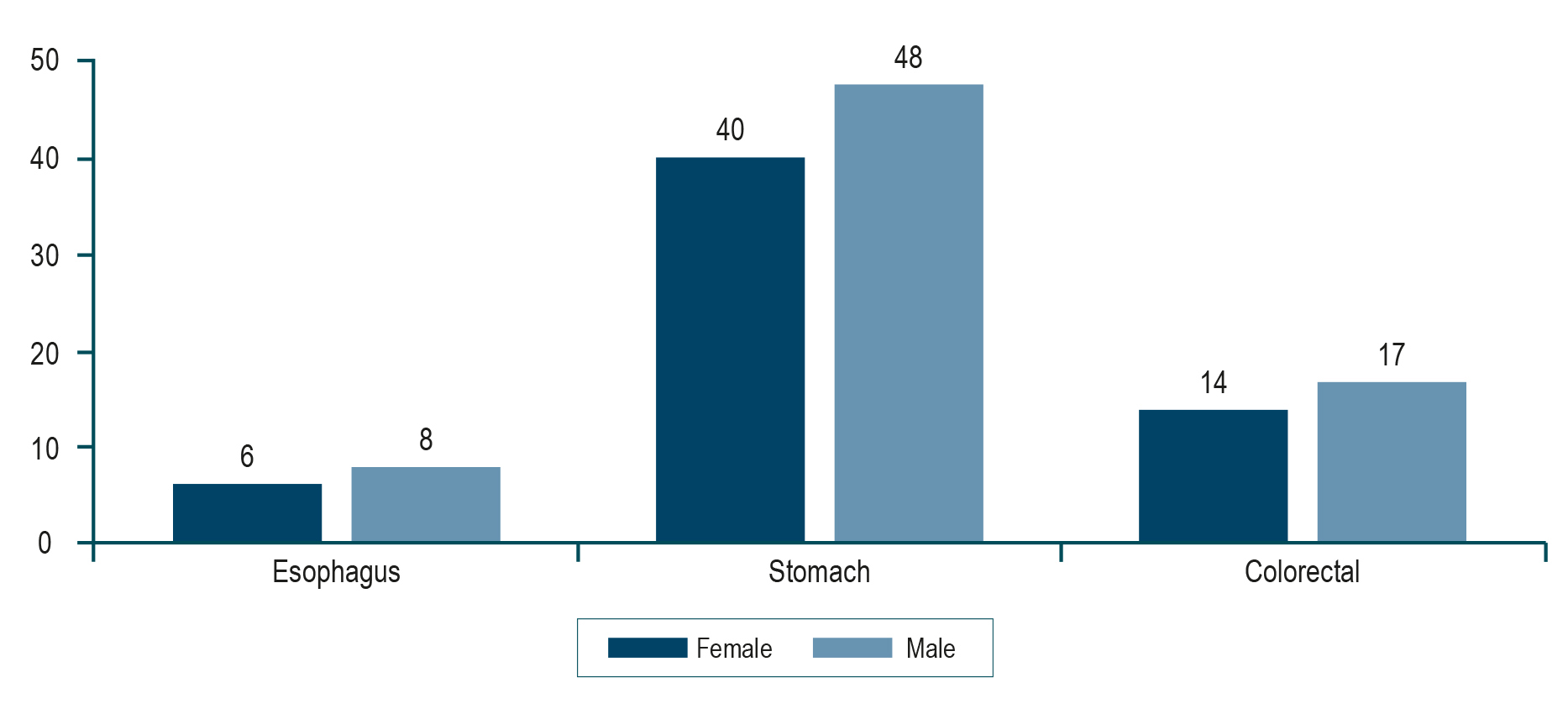 Figure 1. Anatomical Distribution of Gastrointestinal Neoplasms According to Sex. The image is the property of the authors.