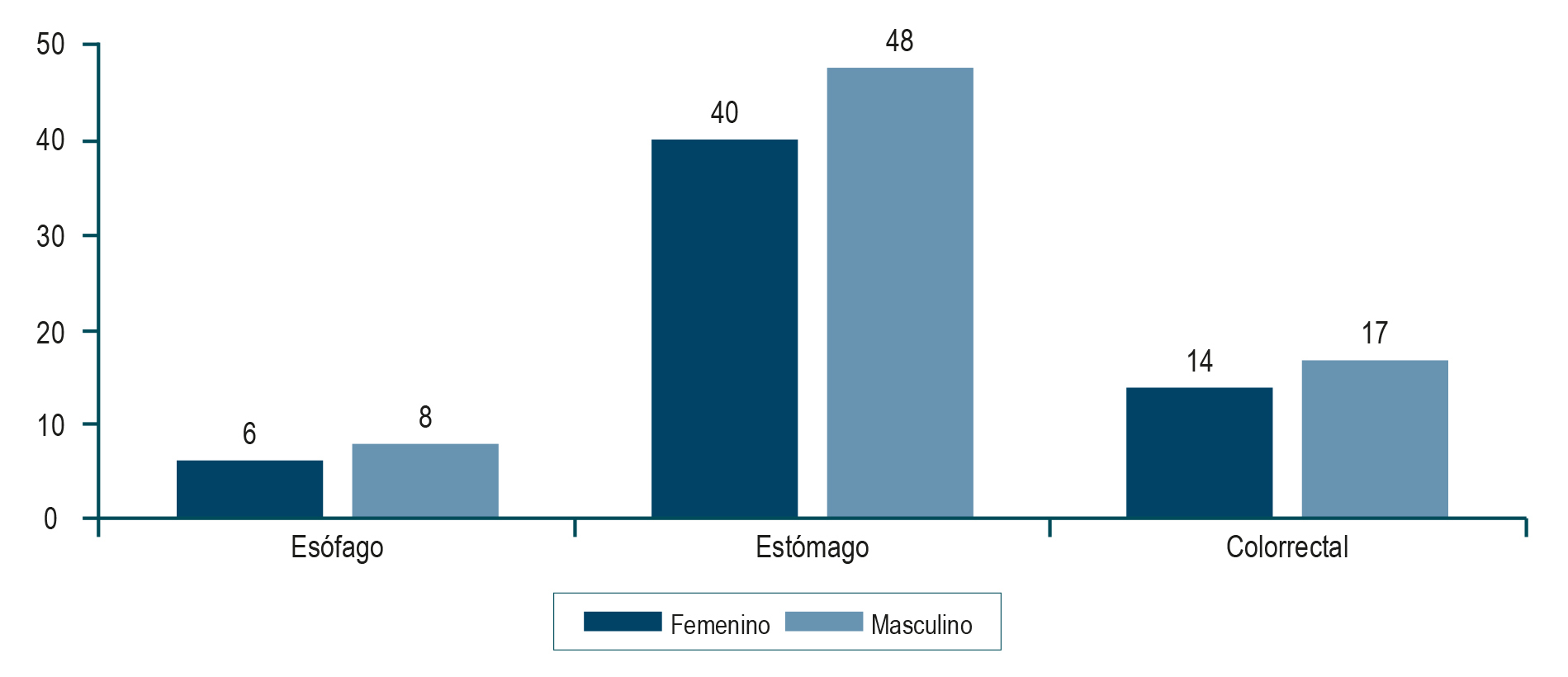 Figura 1. Distribución anatómica de neoplasias gastrointestinales según el sexo. Imagen propiedad de los autores.