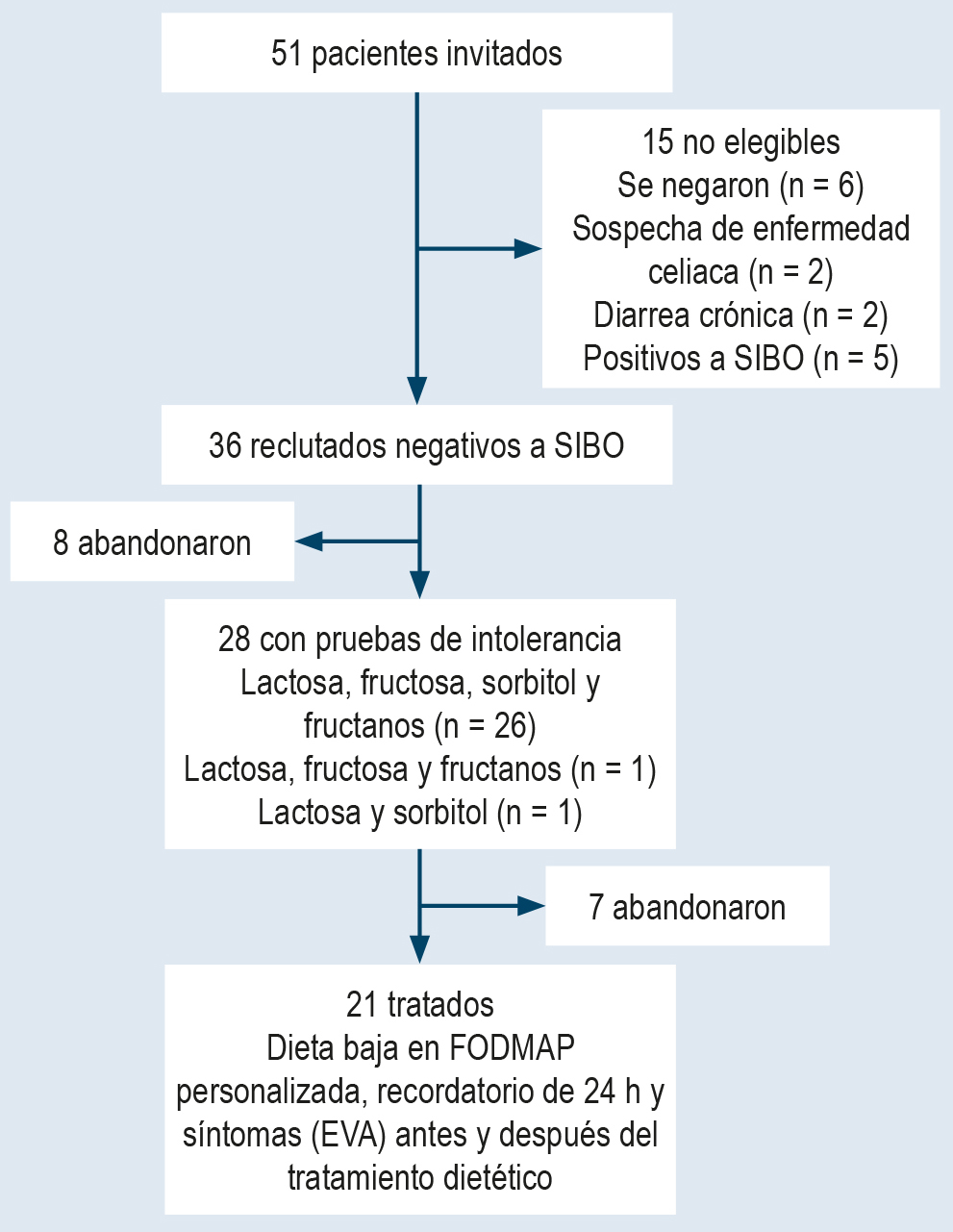 Figura 1. Diagrama de flujo del reclutamiento de participantes. Imagen propiedad de los autores.