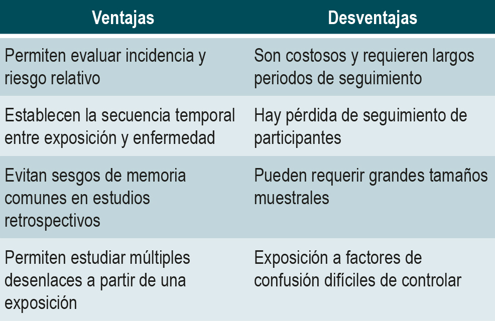 Tabla 1. Ventajas y desventajas de los estudios de cohortes