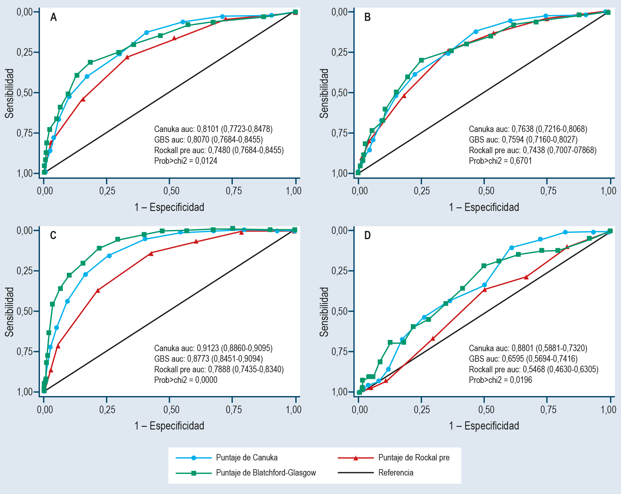 Figura 1. Discriminación de las tres escalas. Diferentes correlaciones entre lo encontrado y lo predicho por cada escala en cuanto a morbilidad, hospitalización >72 horas, transfusión y reintervención endoscópica. En color rojo, el puntaje de Rockall preendoscópico; en color verde, el puntaje de Blatchford-Glasgow, y en color azul oscuro con círculo, el puntaje de CANUKA. AUROC: área bajo la curva; CANUKA: The Canada-United Kingdom-Adelaide; GBS: puntaje Glasgow-Blatchford. A. Morbilidad. B. Hospitalización >72 horas. C. Transfusión. D. Reintervención endoscópica. Imágenes propiedad de los autores.
