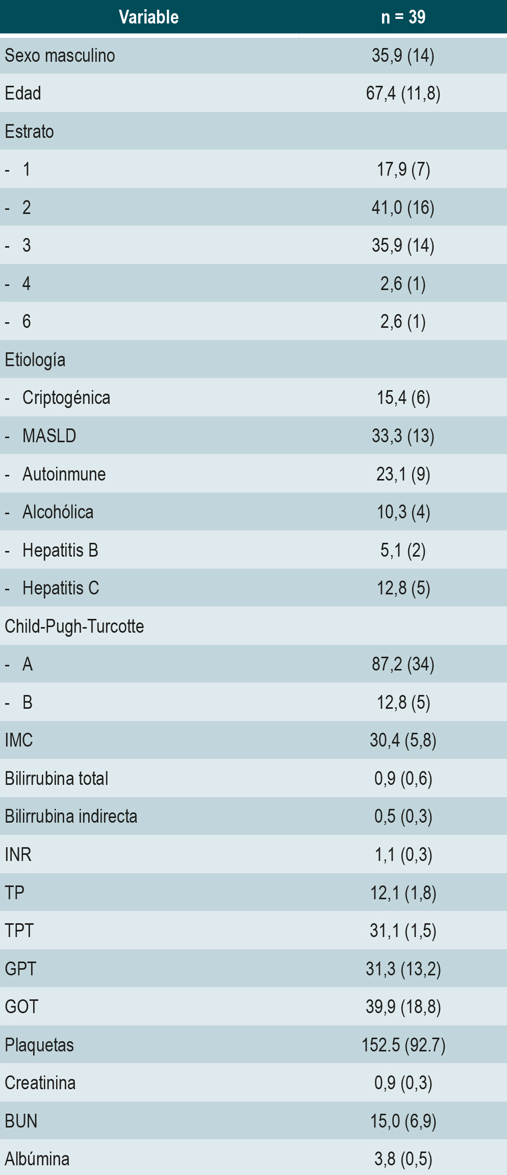 Tabla 1. Características sociodemográficas y clínicas de los pacientes cirróticos sometidos a una estrategia educativa*