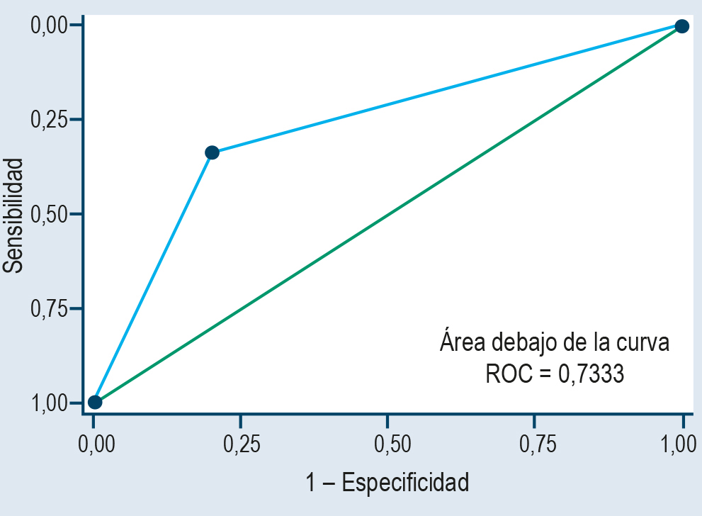 Figura 1. Curva ROC y datos AUC. Imagen propiedad de los autores